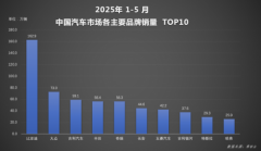 断层领先!比亚迪汽车再夺品牌销冠 智驾